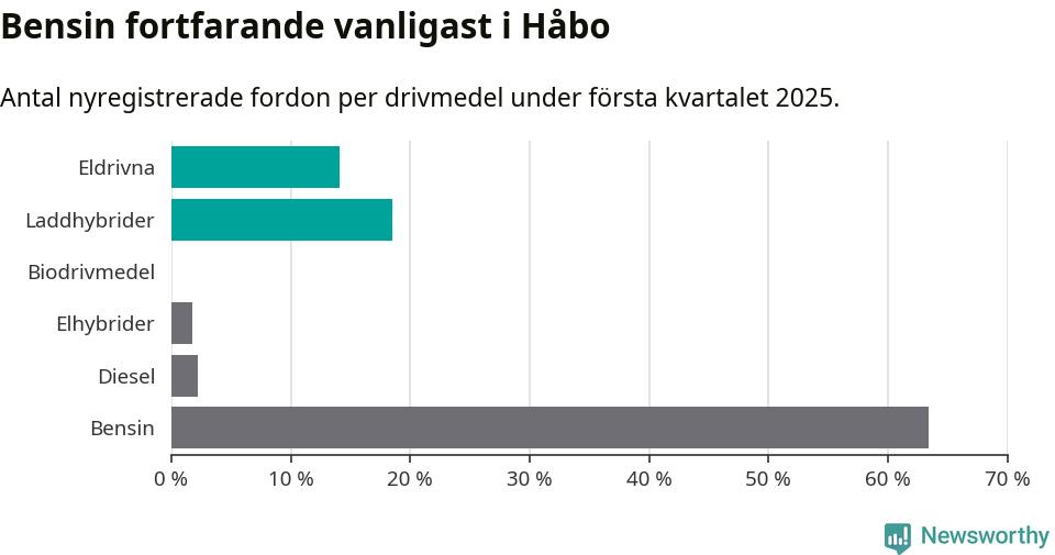 Graf: Antal nyregistrerade fordon per drivmedel