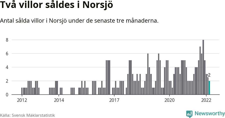 Graf: Antal sålda villor i Norsjö kommun