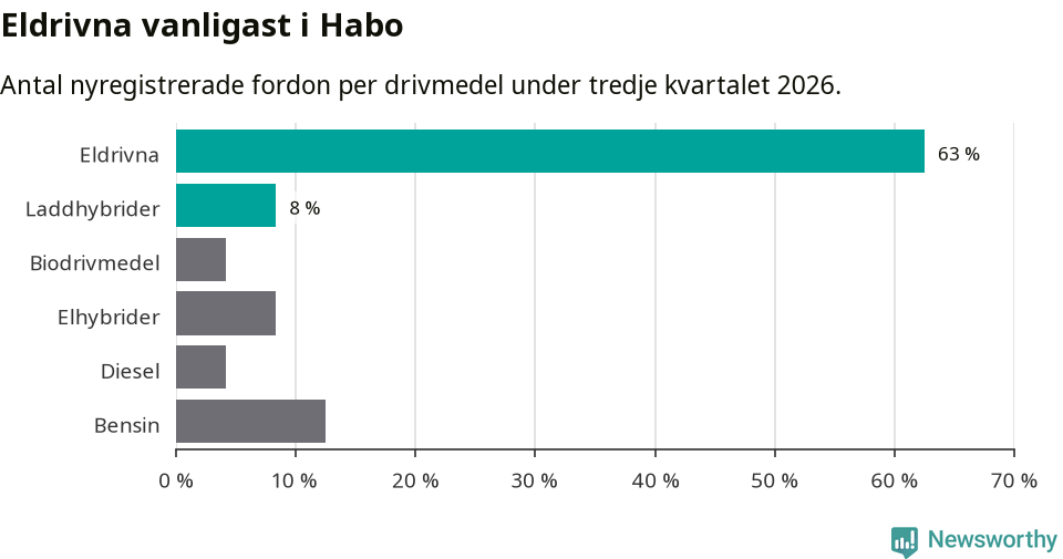 Graf: Antal nyregistrerade fordon per drivmedel