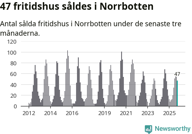 Graf: Antal sålda fritidshus i Norrbottens län