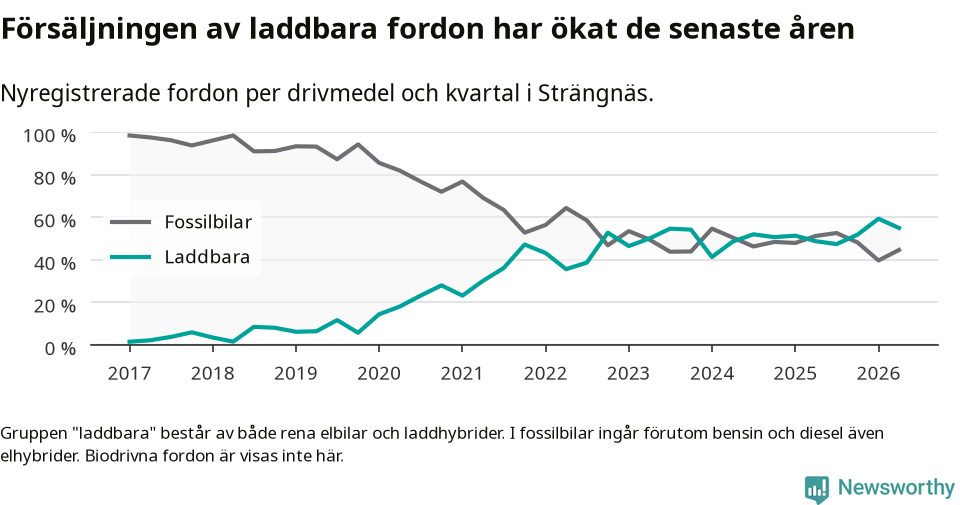 Graf: Andel laddbara bilar av alla nyregistreringar över tid