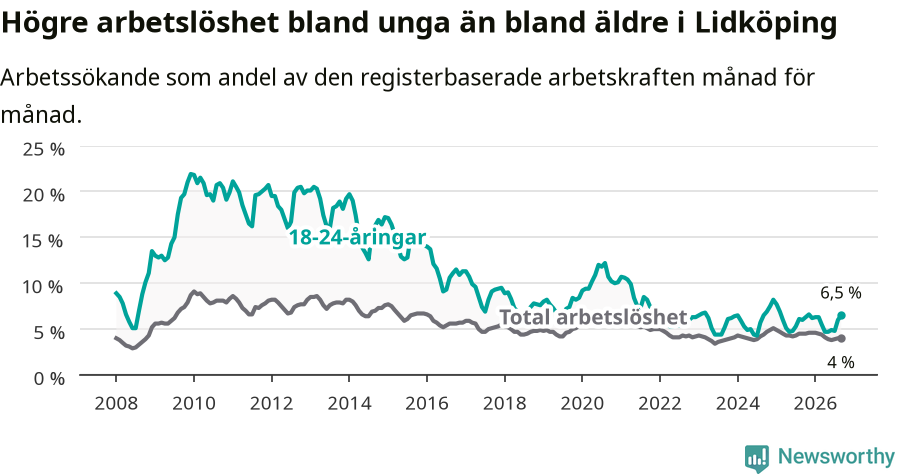 Graf: Skillnad i arbetslöshet mellan unga och hela befolkningen i Lidköpings kommun