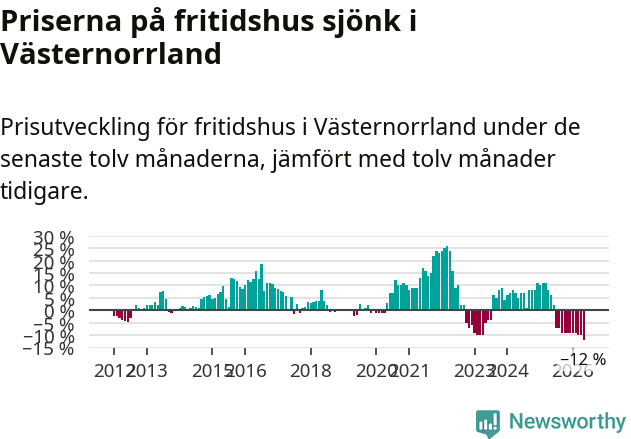 Graf: Prisutveckling för fritidshus i Västernorrlands län