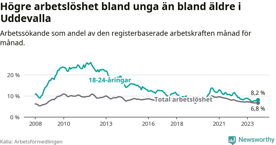 Graf: Skillnad i arbetslöshet mellan unga och hela befolkningen i Uddevalla kommun