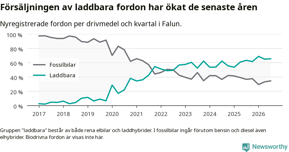 Graf: Andel laddbara bilar av alla nyregistreringar över tid