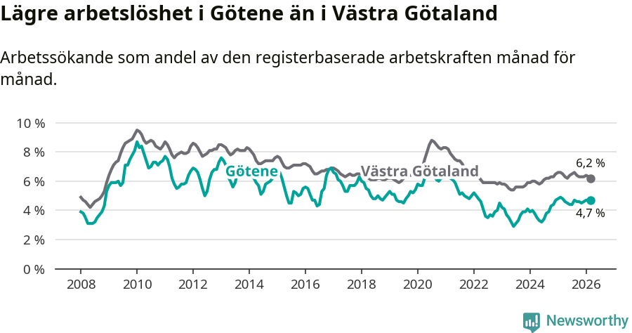 Graf: Arbetslöshet i Götene kommun och Västra Götalands län