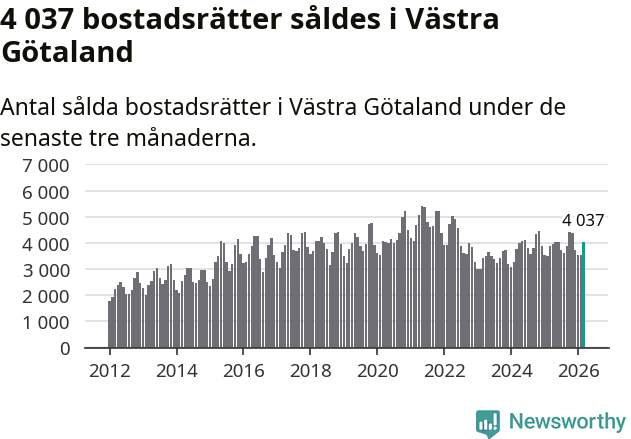 Graf: Antal sålda bostadsrätter i Västra Götalands län