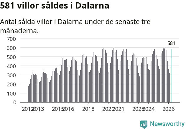 Graf: Antal sålda villor i Dalarnas län