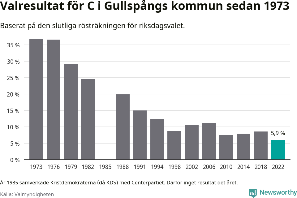 Centerpartiets resultat över tid