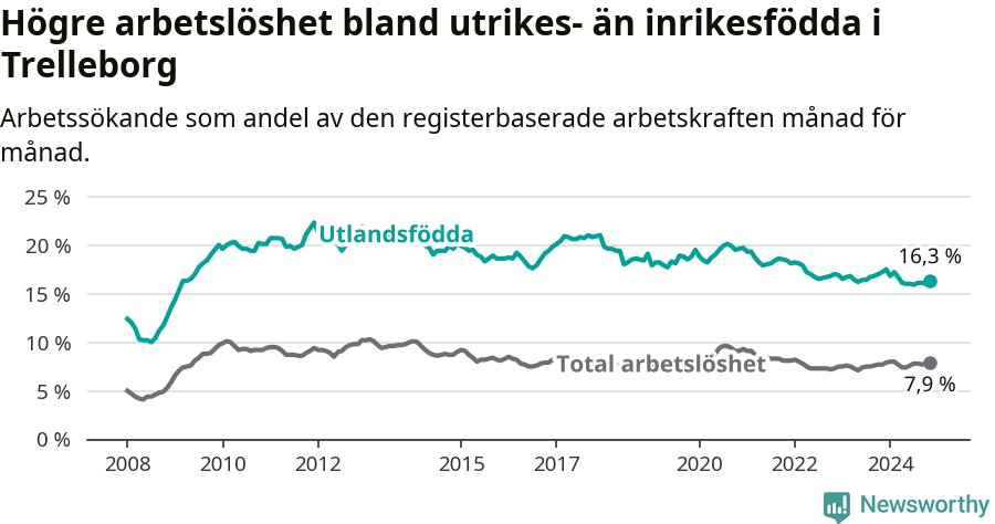 Graf: Skillnad i arbetslöshet mellan utrikesfödda och hela befolkningen i Trelleborgs kommun