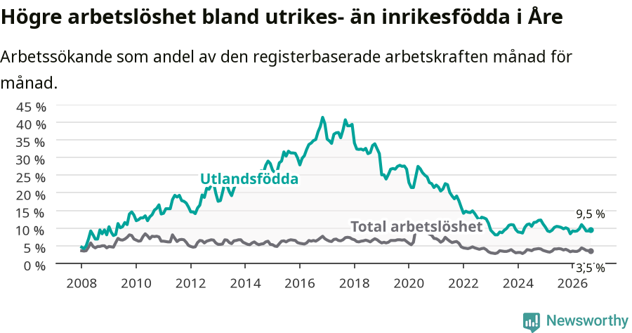 Graf: Skillnad i arbetslöshet mellan utrikesfödda och hela befolkningen i Åre kommun
