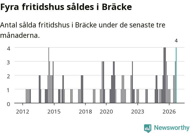 Graf: Antal sålda fritidshus i Bräcke kommun