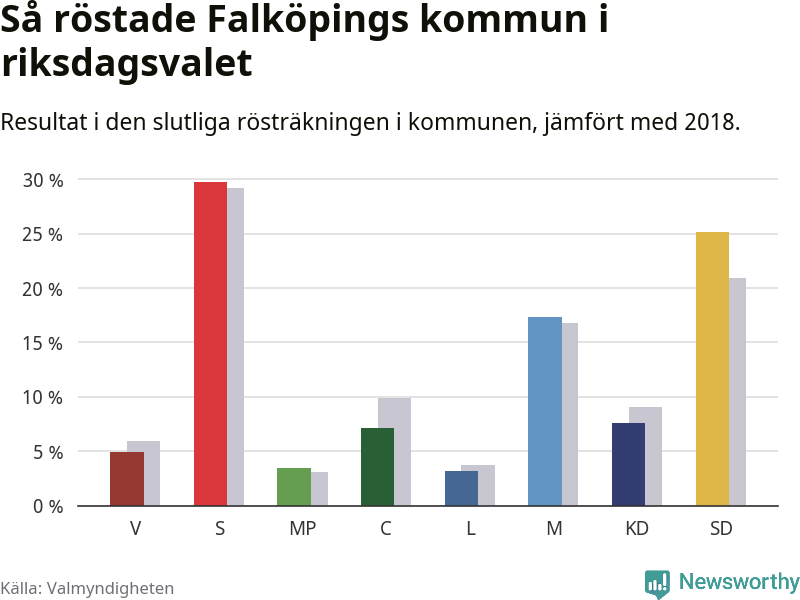 Graf: Så röstade Falköpings kommun i riksdagsvalet, jämfört med 2018