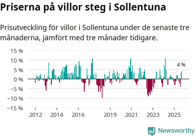 Graf: Prisutveckling för villor i Sollentuna kommun