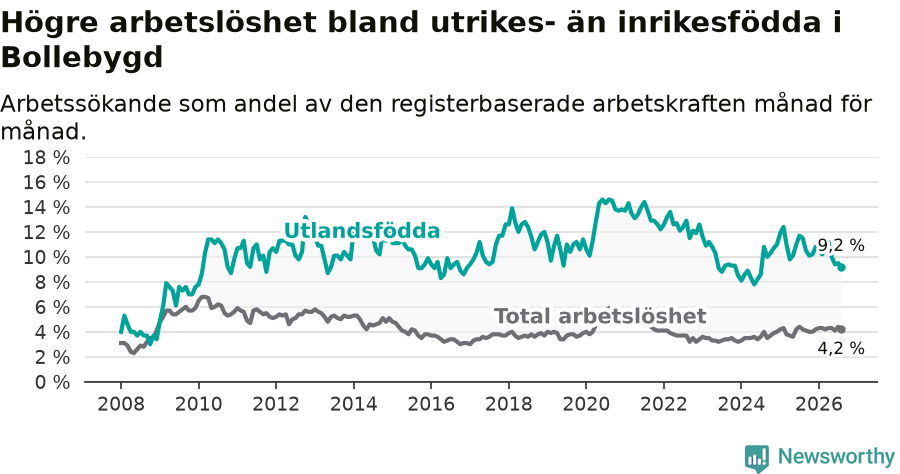 Graf: Skillnad i arbetslöshet mellan utrikesfödda och hela befolkningen i Bollebygds kommun