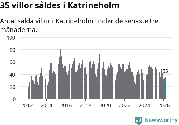 Graf: Antal sålda villor i Katrineholms kommun