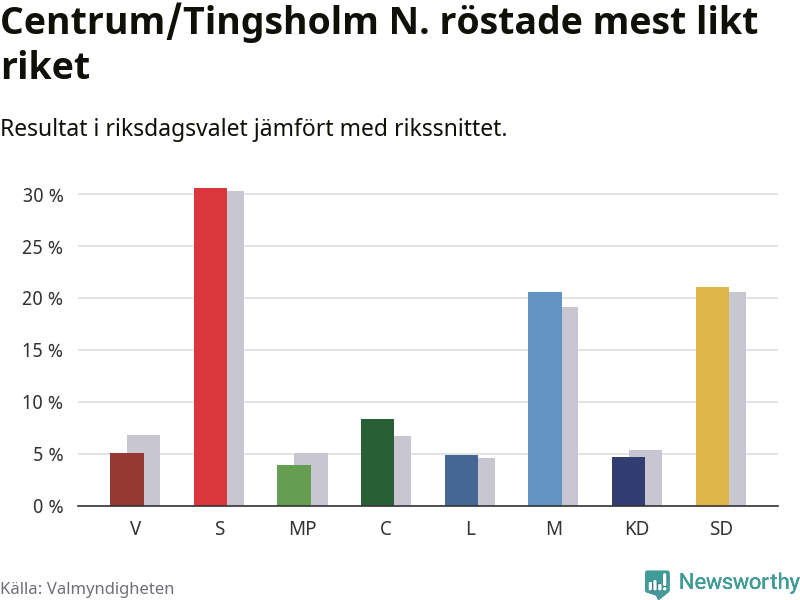 Partiernas resultat i Centrum/Tingsholm N. jämfört med riket
