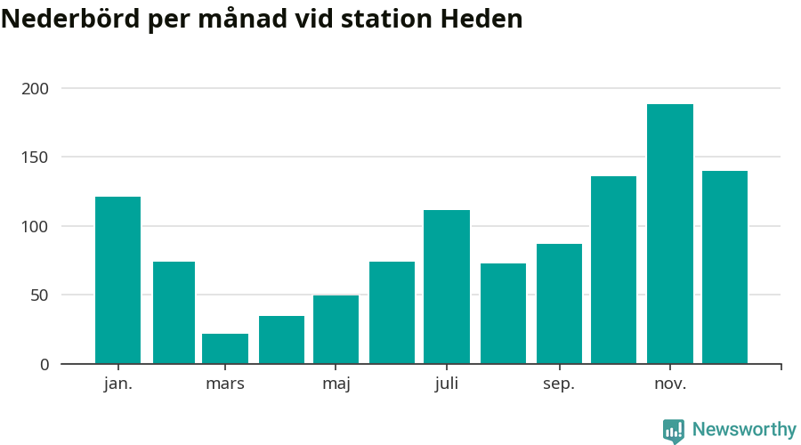 Diagram som visar total nederbörd, månad för månad.