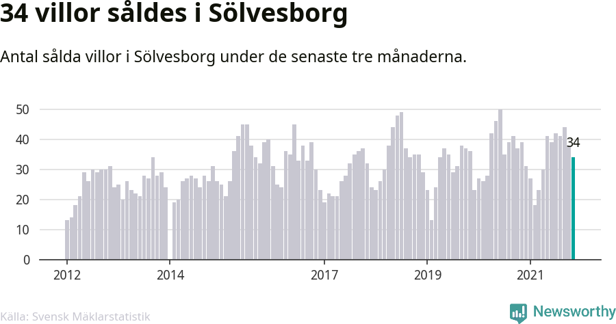Graf: Antal sålda villor i Sölvesborgs kommun