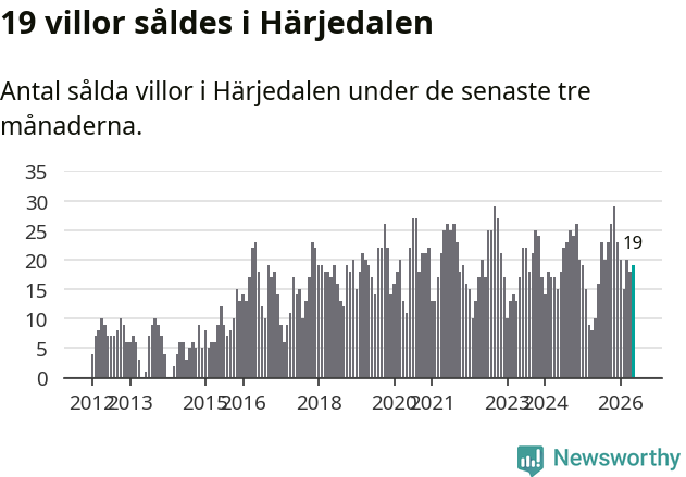 Graf: Antal sålda villor i Härjedalens kommun
