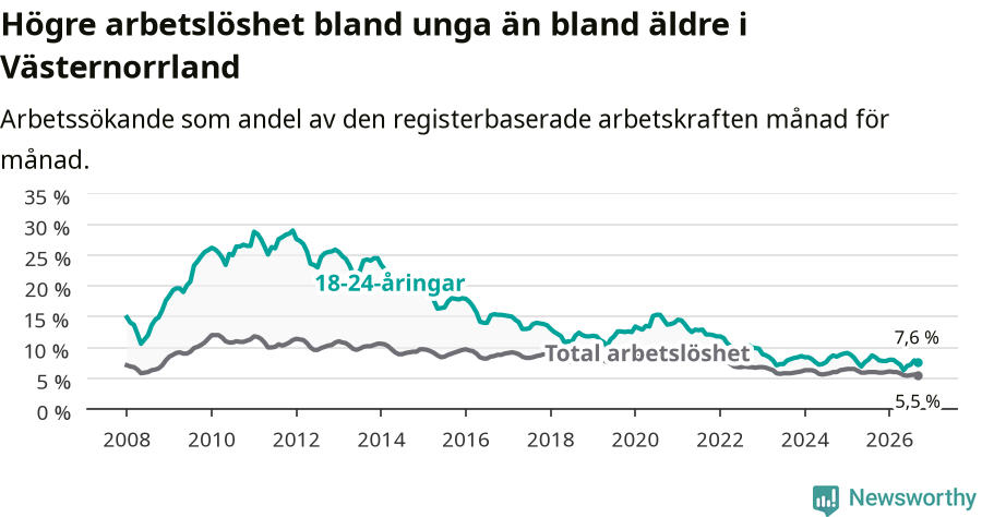 Graf: Skillnad i arbetslöshet mellan unga och hela befolkningen i Västernorrlands län