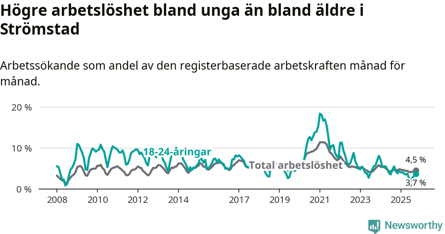 Graf: Skillnad i arbetslöshet mellan unga och hela befolkningen i Strömstads kommun