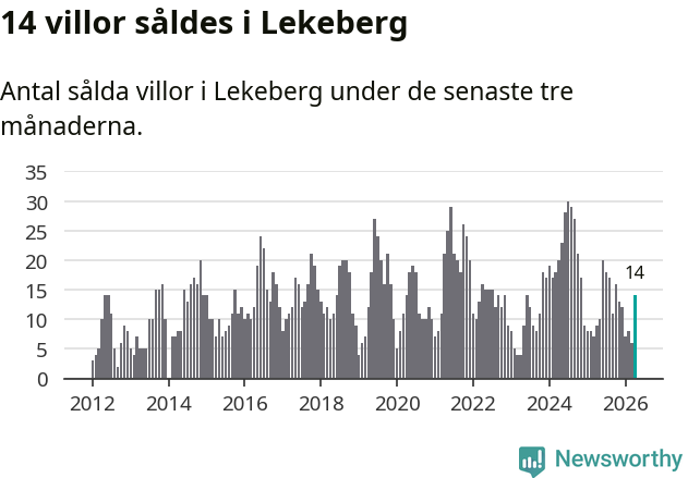 Graf: Antal sålda villor i Lekebergs kommun