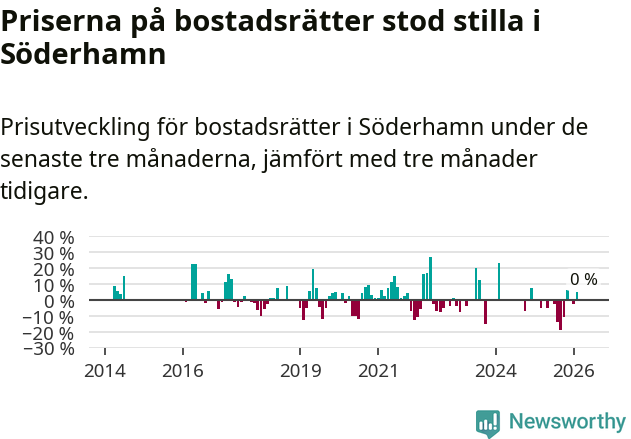 Graf: Prisutveckling för bostadsrätter i Söderhamns kommun