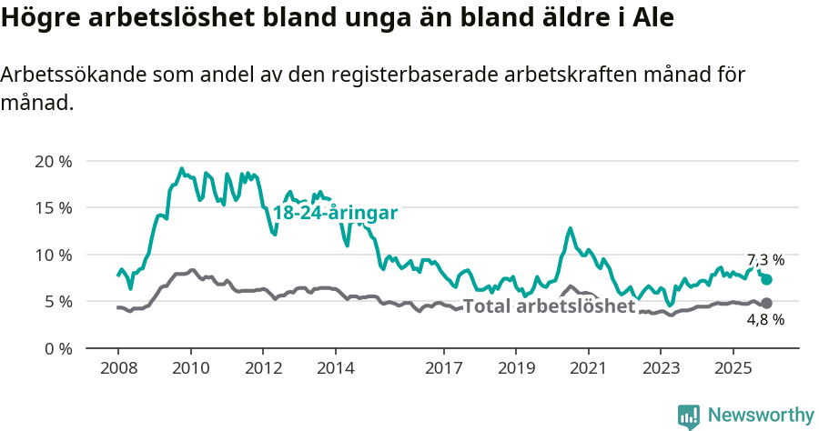 Graf: Skillnad i arbetslöshet mellan unga och hela befolkningen i Ale kommun