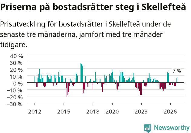 Graf: Prisutveckling för bostadsrätter i Skellefteå kommun