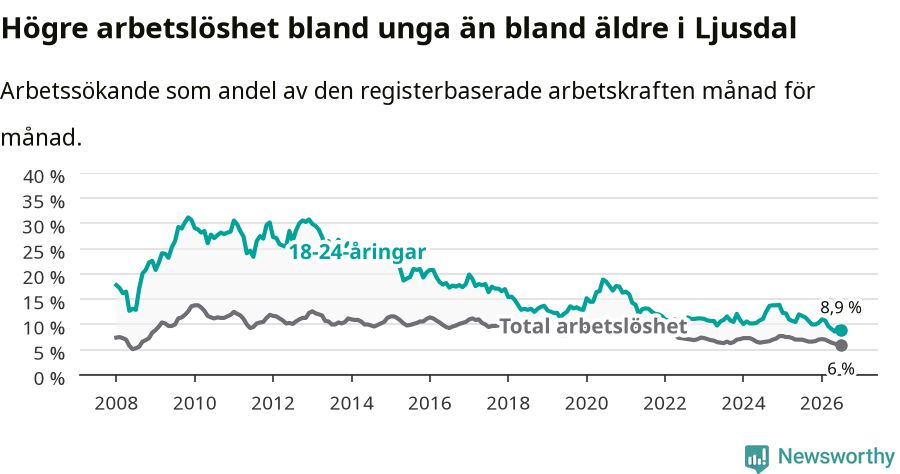 Graf: Skillnad i arbetslöshet mellan unga och hela befolkningen i Ljusdals kommun