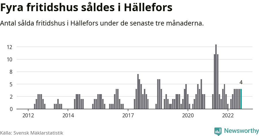 Graf: Antal sålda fritidshus i Hällefors kommun