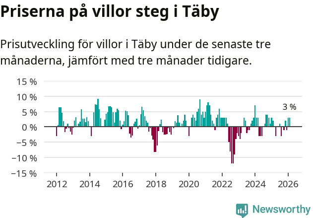 Graf: Prisutveckling för villor i Täby kommun