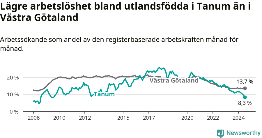 Graf: Arbetslöshet bland utrikesfödda i Tanums kommun och Västra Götalands län
