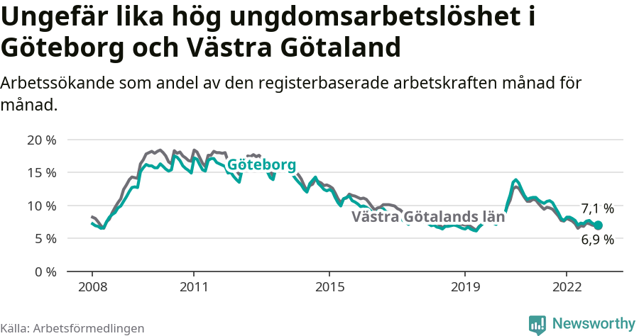 Graf: Arbetslöshet bland unga i Göteborgs kommun och Västra Götalands län