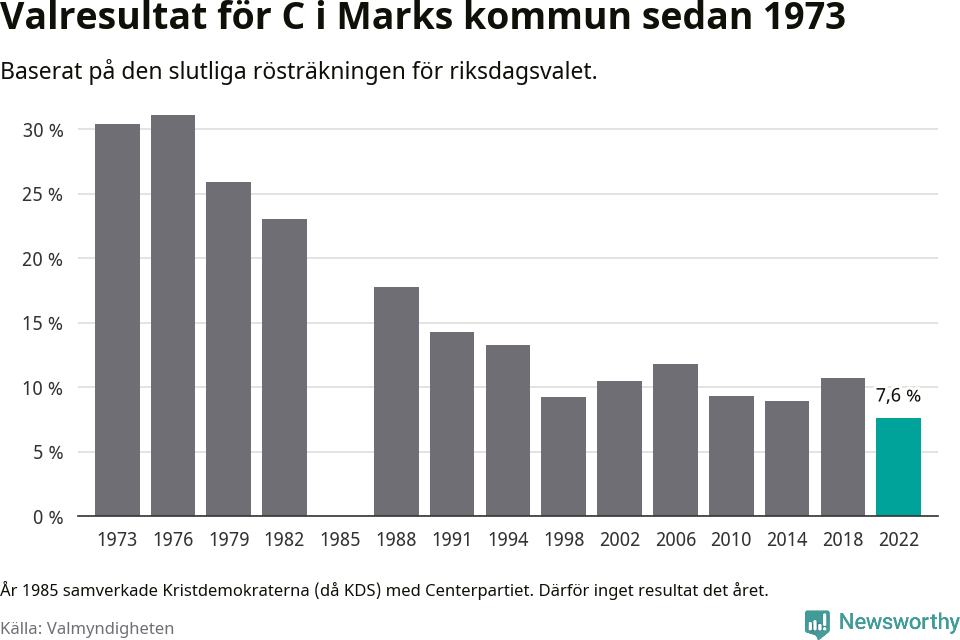 Centerpartiets resultat över tid