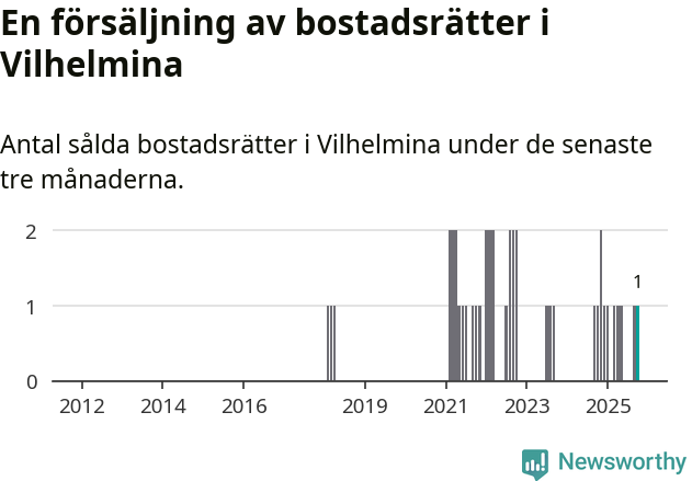 Graf: Antal sålda bostadsrätter i Vilhelmina kommun