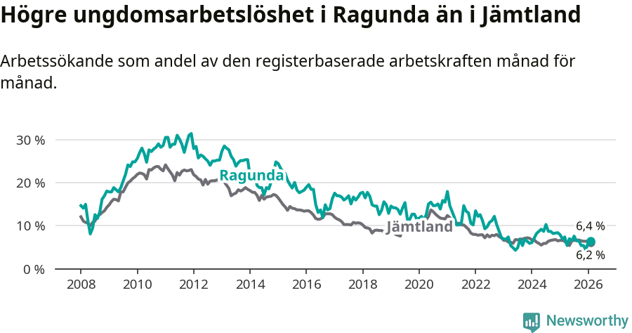 Graf: Arbetslöshet bland unga i Ragunda kommun och Jämtlands län