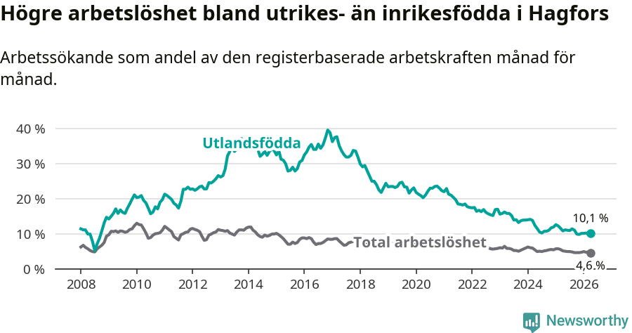 Graf: Skillnad i arbetslöshet mellan utrikesfödda och hela befolkningen i Hagfors kommun