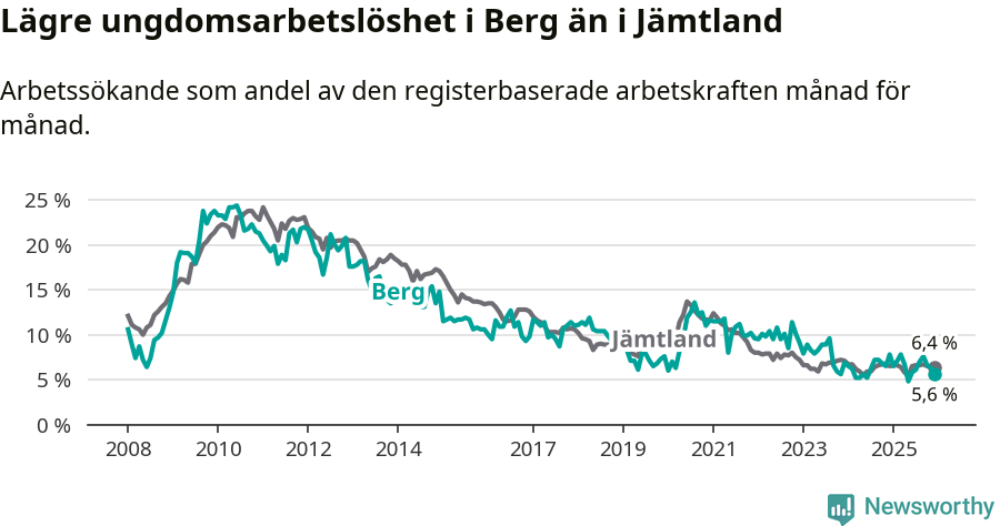 Graf: Arbetslöshet bland unga i Bergs kommun och Jämtlands län