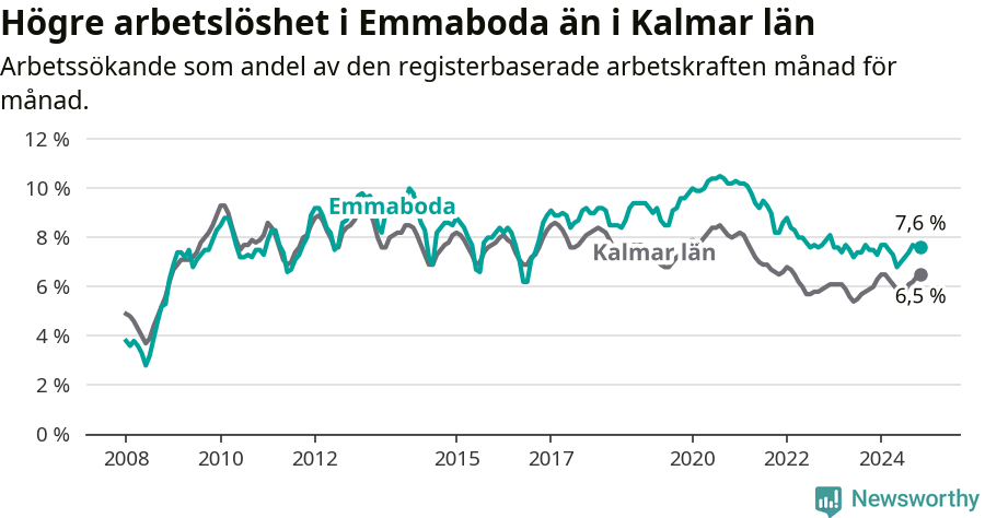 Graf: Arbetslöshet i Emmaboda kommun och Kalmar län
