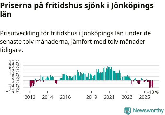Graf: Prisutveckling för fritidshus i Jönköpings län