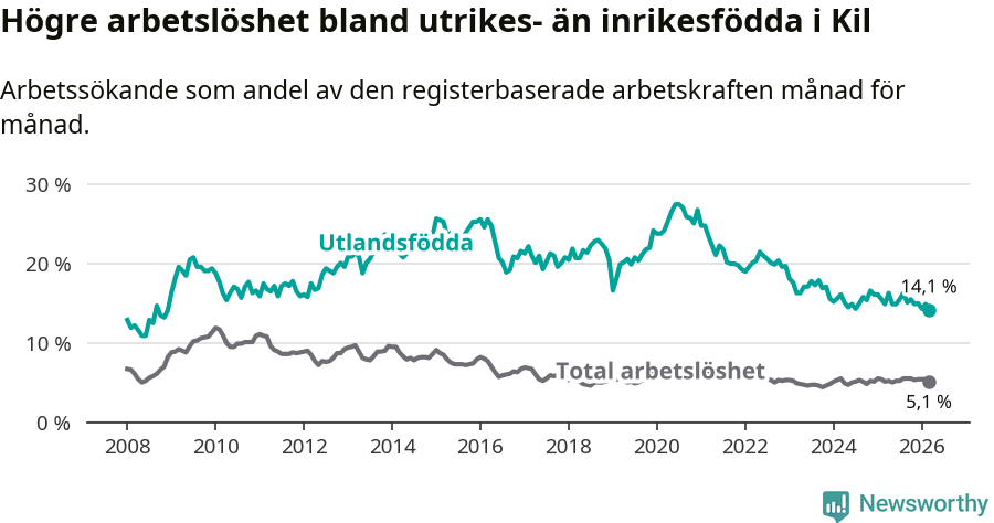 Graf: Skillnad i arbetslöshet mellan utrikesfödda och hela befolkningen i Kils kommun
