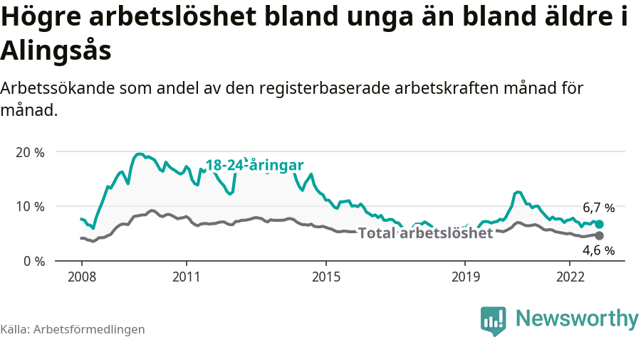 Graf: Skillnad i arbetslöshet mellan unga och hela befolkningen i Alingsås kommun