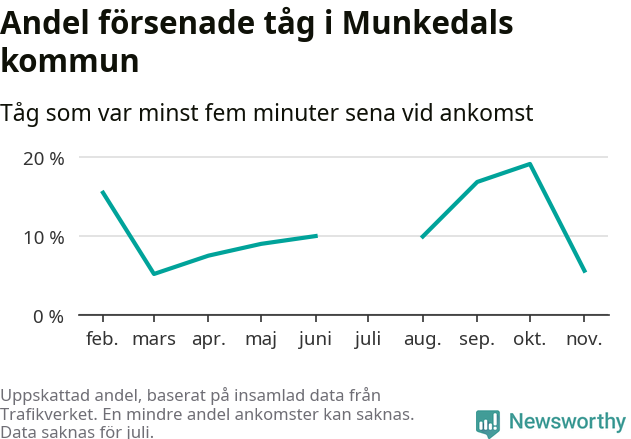 Graf över andel försenade tåg per månad