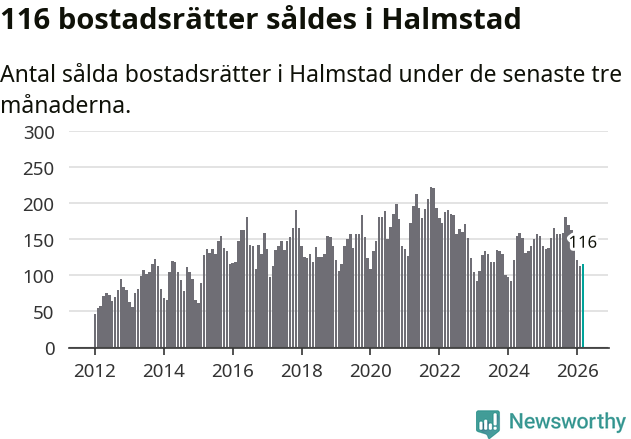 Graf: Antal sålda bostadsrätter i Halmstads kommun