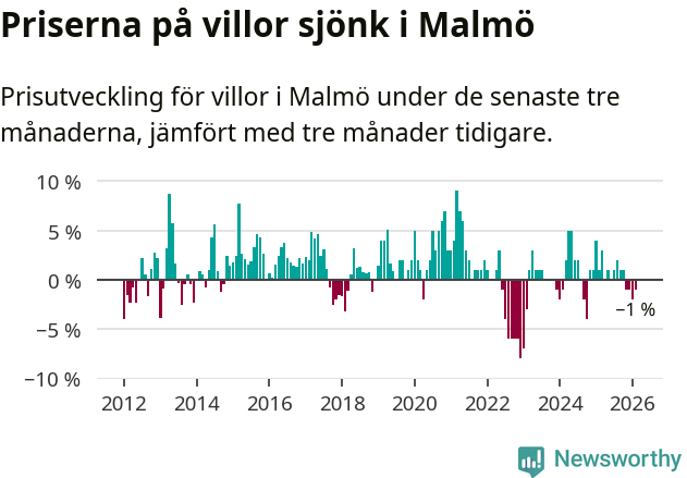 Graf: Prisutveckling för villor i Malmö kommun