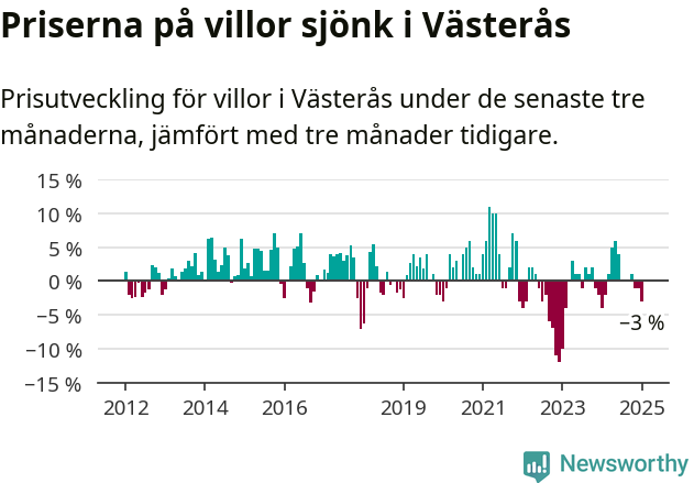 Graf: Prisutveckling för villor i Västerås kommun
