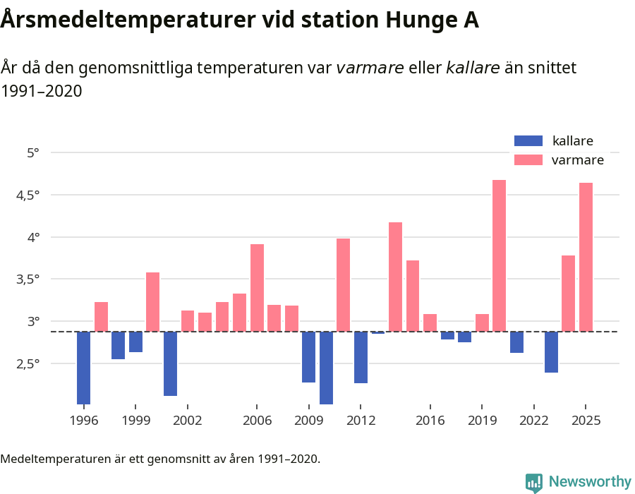 Diagram som år för år visar årsmedeltemperaturens avvikelse från de senaste 30 årens medelvärde.