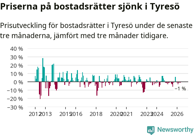 Graf: Prisutveckling för bostadsrätter i Tyresö kommun